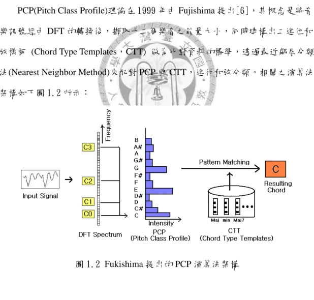 圖 1.2 Fukishima 提出的 PCP 演算法架構       