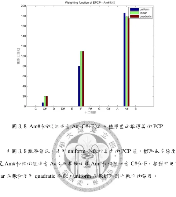圖 3.8 Am#和弦(組成音 A#+C#+F)之三種權重函數運算的 PCP      