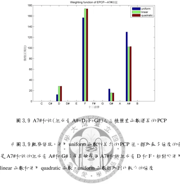 圖 3.9 A7#和弦(組成音 A#+D+F+G#)之三種權重函數運算的 PCP 