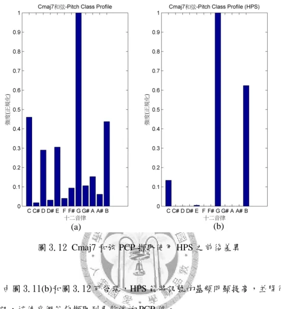 圖 3.12 Cmaj7 和弦 PCP 擷取使用 HPS 之前後差異 