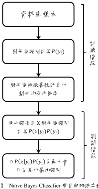 圖 4.3  Naïve Bayes Classifier 學習與辨識流程圖 