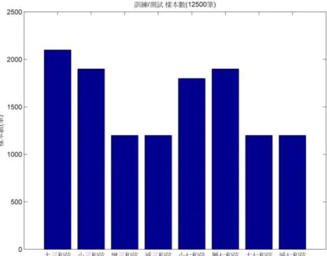圖 6.2 和弦類別個別資料筆數佔有率 