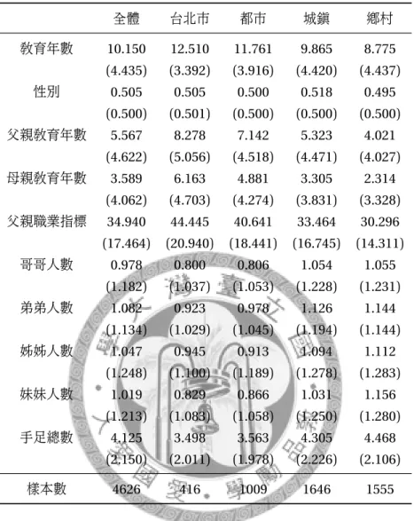 表 1: 以居住地區區分之樣本統計量 全體 台北市 都市 城鎮 鄉村 教育年數 10.150 12.510 11.761 9.865 8.775 (4.435) (3.392) (3.916) (4.420) (4.437) 性別 0.505 0.505 0.500 0.518 0.495 (0.500) (0.501) (0.500) (0.500) (0.500) 父親教育年數 5.567 8.278 7.142 5.323 4.021 (4.622) (5.056) (4.518) (4.471) (