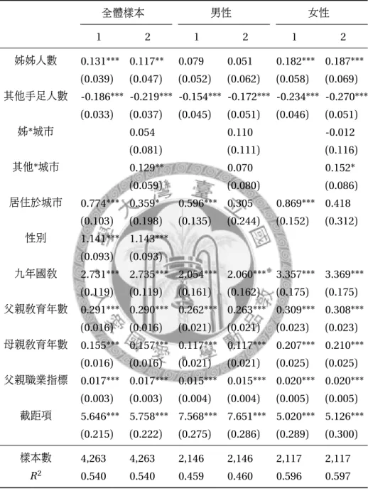 表 4: 全體樣本之迴歸結果 全體樣本 男性 女性 1 2 1 2 1 2 姊姊人數 0.131*** 0.117** 0.079 0.051 0.182*** 0.187*** (0.039) (0.047) (0.052) (0.062) (0.058) (0.069) 其他手足人數 -0.186*** -0.219*** -0.154*** -0.172*** -0.234*** -0.270*** (0.033) (0.037) (0.045) (0.051) (0.046) (0.051) 姊 *