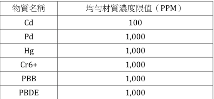 表 1-3 . RoHS 指令規範管制物質及濃度限值  物質名稱  均勻材質濃度限值（PPM）  Cd  100  Pd  1,000  Hg  1,000  Cr6+  1,000  PBB  1,000  PBDE  1,000  資料來源：經濟部工業局產業永續發展整合資訊網（2010）取自 http://proj.moeaidb.gov.tw/isdn/。 