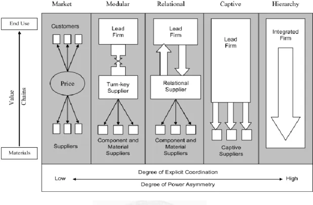 圖 2-1.  五種全球價值鏈治理形式（Five global value chain governance types.） 