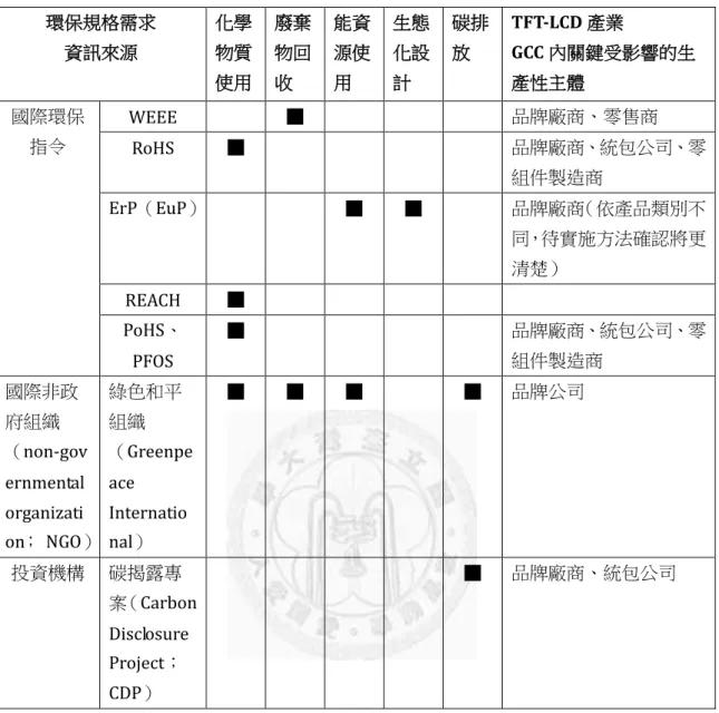 表 4-1.  環保規格需求資訊類別  環保規格需求  資訊來源  化學物質 使用  廢棄物回收  能資源使用  生態化設計  碳排放  TFT-LCD 產業  GCC 內關鍵受影響的生產性主體  國際環保 指令  WEEE  ■  品牌廠商、零售商  RoHS  ■  品牌廠商、統包公司、零 組件製造商  ErP（EuP）  ■  ■  品牌廠商（依產品類別不 同，待實施方法確認將更 清楚）  REACH  ■  PoHS、 PFOS  ■  品牌廠商、統包公司、零組件製造商  國際非政 府組織 （non