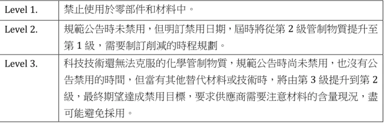 表 4-2. SONY-SS-00259 管制分級表  Level 1.  禁止使用於零部件和材料中。  Level 2.  規範公告時未禁用，但明訂禁用日期，屆時將從第 2 級管制物質提升至 第 1 級，需要制訂削減的時程規劃。  Level 3