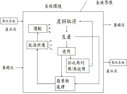 圖 4-3.  生命週期盤查分析之產品系統範例  資料來源：楊致行< CNS/ISO 14041 環境管理-生命週期評估-目標與範圍界定及盤查分析>。工研 院化工所。（簡報資料取自訪談過程的 TFT-LCD 製造廠內部學習檔案）  第四節  小結  透過以上解讀國際環保指令對台灣 TFT-LCD 產業的主要與次要影響，以及經過訪談 資料的經驗研究整理與次級資料相互佐證，本章試圖回答研究再發問的第一項問題，即 台灣 TFT-LCD 產業因應歐盟環保指令/規範所產生，在全球商品鏈中，台灣 TFT-L