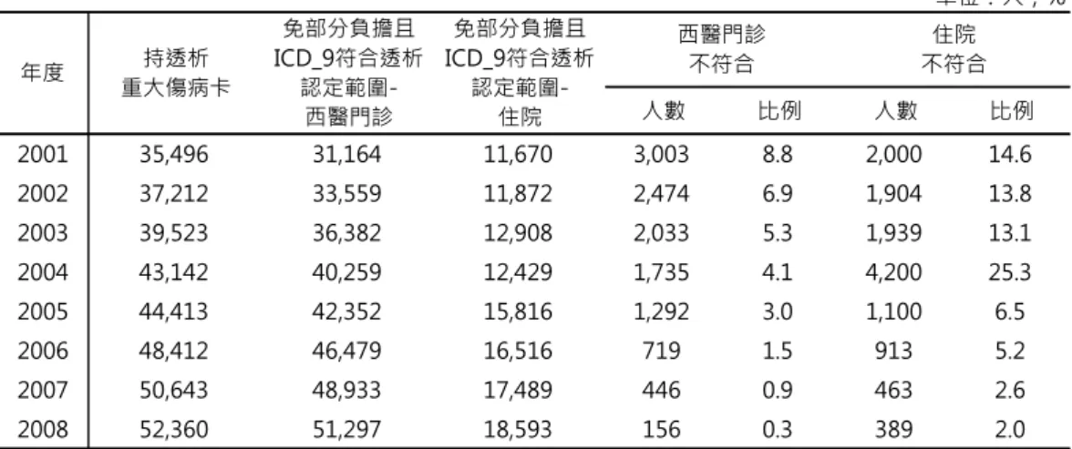 表 4-1-1  2001-2008 年透析治療患者持卡就醫疾病診斷碼不符比例  單位：人；% 人數 比例 人數 比例 2001 35,496 31,164 11,670 3,003 8.8 2,000 14.6 2002 37,212 33,559 11,872 2,474 6.9 1,904 13.8 2003 39,523 36,382 12,908 2,033 5.3 1,939 13.1 2004 43,142 40,259 12,429 1,735 4.1 4,200 25.3 2005 44,