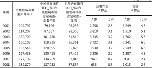 表 4-1-2  2001-2008 年慢性精神疾病患者持卡就醫疾病診斷碼不符比例  單位：人；% 人數 比例 人數 比例 2001 104,797 79,106 26,256 2,258 2.8 1,249 4.5 2002 114,207 87,357 28,365 2,810 3.1 1,510 5.1 2003 130,709 101,780 31,519 3,335 3.2 1,762 5.3 2004 150,103 118,215 36,361 3,722 3.1 2,341 6.0 2005