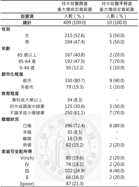 表 4-2-1  透析治療患者持卡就醫符合性之社經人口學特性  自變項 總計 性別 女 男 年齡 65 歲以上 45-64 歲 0-44 歲 都市化程度 都市 非都市 教育程度 專科或大學以上 初中或國高中肄畢 不識字或小學肄畢 婚姻狀況 已婚 未婚 離婚 喪偶 家庭可支配所得 V(rich) IV III II I(poor) 持卡就醫符合 重大傷病定義範圍 持卡就醫不符合 重大傷病定義範圍409 (100.0)10 (100.0)人數（%）人數（%）215 (52.6)5 (50.0)194 (47.4