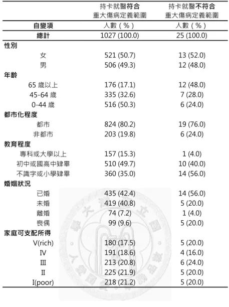 表 4-2-2  慢性精神疾病患者持卡就醫符合性之社經人口學特性  自變項 總計 性別 女 男 年齡 65 歲以上 45-64 歲 0-44 歲 都市化程度 都市 非都市 教育程度 專科或大學以上 初中或國高中肄畢 不識字或小學肄畢 婚姻狀況 已婚 未婚 離婚 喪偶 家庭可支配所得 V(rich) IV III II I(poor) 持卡就醫符合 重大傷病定義範圍 持卡就醫不符合 重大傷病定義範圍1027 (100.0)25 (100.0)人數（%）人數（%）521 (50.7)13 (52.0)506 (