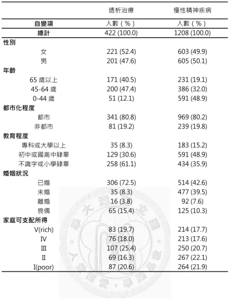 表 4-3  透析治療及慢性精神疾病患者社經人口學特性  自變項 總計 性別 女 男 年齡 65 歲以上 45-64 歲 0-44 歲 都市化程度 都市 非都市 教育程度 專科或大學以上 初中或國高中肄畢 不識字或小學肄畢 婚姻狀況 已婚 未婚 離婚 喪偶 家庭可支配所得 V(rich) IV III II I(poor) 透析治療 慢性精神疾病人數（%）人數（%）422 (100.0)1208 (100.0)221 (52.4)603 (49.9)201 (47.6)605 (50.1)171 (40.5