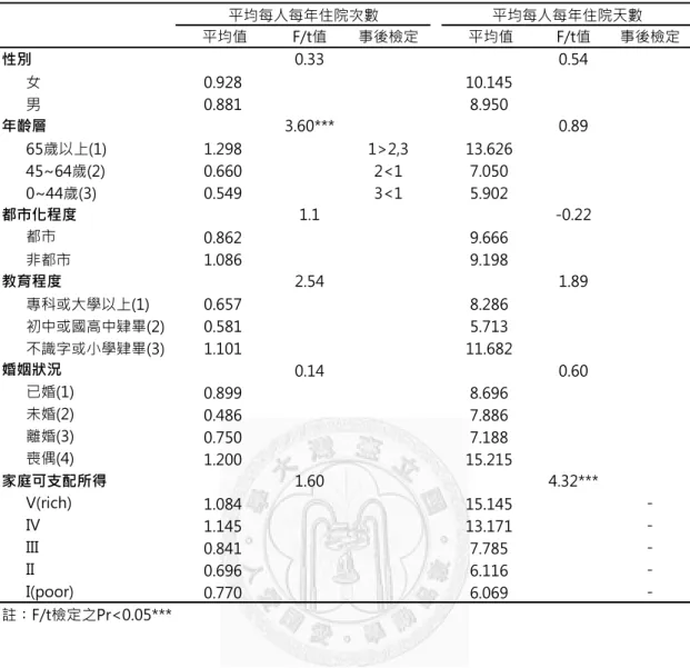 表 4-4-2  透析治療患者社經人口學特性與住院醫療利用之變異數分析  平均值 F/t值 事後檢定 平均值 F/t值 事後檢定 性別 0.33 0.54 女 0.928 10.145 男 0.881 8.950 年齡層 3.60*** 0.89 65歲以上(1) 1.298 1>2,3 13.626 45~64歲(2) 0.660 2<1 7.050 0~44歲(3) 0.549 3<1 5.902 都市化程度 1.1 -0.22 都市 0.862 9.666 非都市 1.086 9.1
