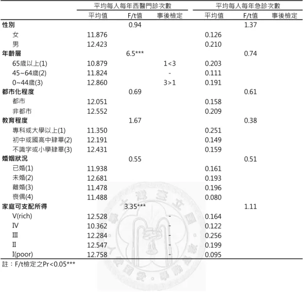 表 4-4-3  慢性精神疾病患者社經人口學特性與門急診醫療利用之變異數分析  平均值 F/t值 事後檢定 平均值 F/t值 事後檢定 性別 0.94 1.37 女 11.876 0.126 男 12.423 0.210 年齡層 6.5*** 0.74 65歲以上(1) 10.879 1<3 0.203 45~64歲(2) 11.824 - 0.111 0~44歲(3) 12.860 3>1 0.191 都市化程度 0.69 0.61 都市 12.051 0.158 非都市 12.552 0.2