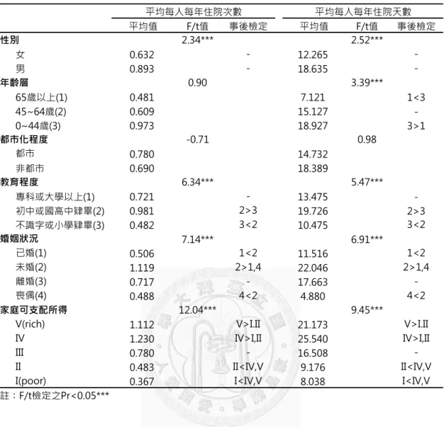 表 4-4-4  慢性精神疾病患者社經人口學特性與住院醫療利用之變異數分析  平均值 F/t值 事後檢定 平均值 F/t值 事後檢定 性別 2.34*** 2.52*** 女 0.632 - 12.265  -男 0.893 - 18.635  -年齡層 0.90 3.39*** 65歲以上(1) 0.481 7.121 1<3 45~64歲(2) 0.609 15.127  -0~44歲(3) 0.973 18.927 3>1 都市化程度 -0.71 0.98 都市 0.780 14.732 