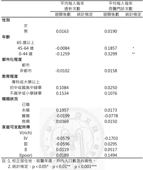 表 4-5-1  透析治療患者及慢性精神疾病患者之門診醫療利用高低影響因素  迴歸係數 統計檢定 迴歸係數 統計檢定 性別 女 男 0.0163 0.0190 年齡 65 歲以上 45-64 歲 -0.0084  0.1857 * 0-44 歲 -0.1259  0.3299 ** 都市化程度 都市 非都市 -0.0102  0.0158 教育程度 專科或大學以上 初中或國高中肄畢 0.1084 0.0250 不識字或小學肄畢 0.1534 0.1076 婚姻狀況 已婚 未婚 0.1957 0.0173 離