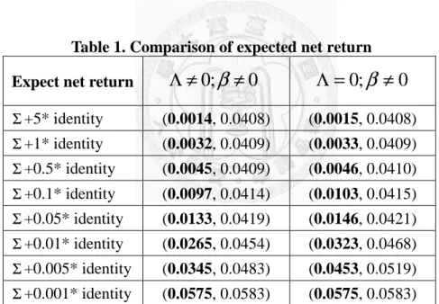 Table 1. Comparison of expected net return  Expect net return  Λ ≠ 0 ; β ≠ 0 Λ = 0 ; β ≠ 0