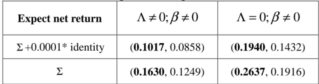 Table 2. Comparison of expected net return 