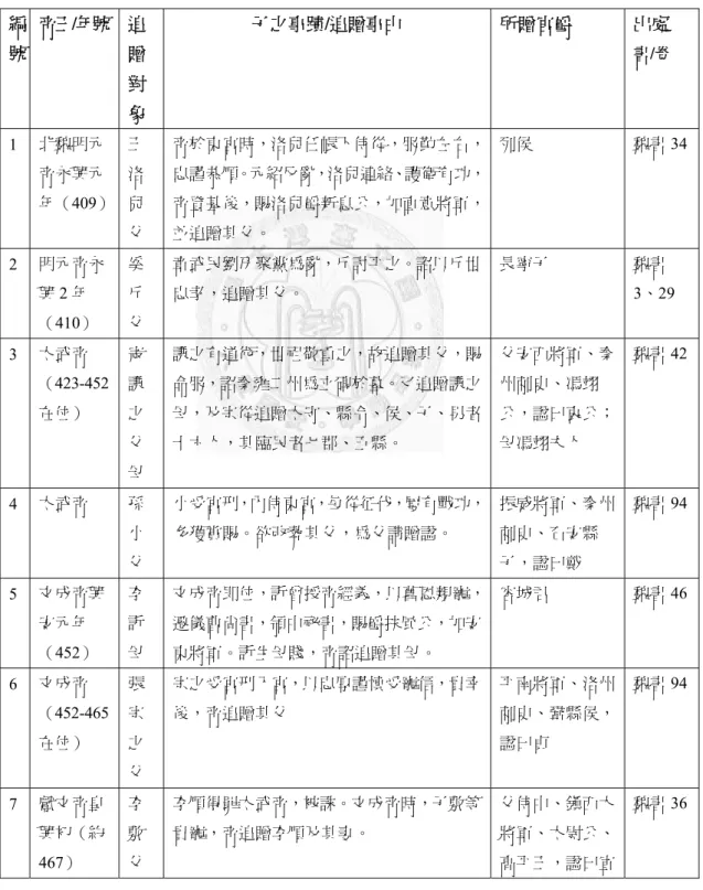 表 3-1：北朝追贈官員先世表  正史以外資料出處：  1、彙編＝趙超著， 《漢魏南北朝墓誌彙編》 （天津：天津古籍出版社， 1992） 。 2、疏證＝羅新、葉煒著，《新出魏晉南北朝墓誌疏證》 （北京：中華書局， 2005）。  編 號  帝王/年號  追贈 對 象  子之事蹟/追贈事由  所贈官爵  出處  書/卷  1  北魏明元 帝永興元 年（409）  王洛兒 父  帝於東宮時，洛兒任帳下侍從，服勤左右， 忠謹恭順。元紹反亂，洛兒連絡、護衛有功，帝登基後，賜洛兒爵新息公，加直意將軍，並追贈其父。  
