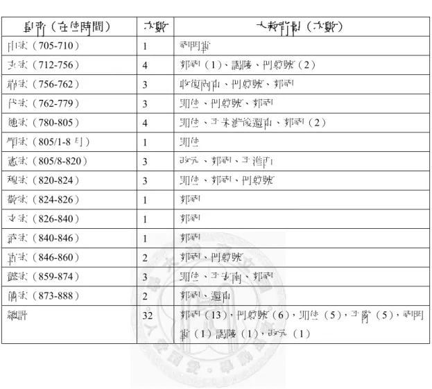 表 3-3：唐代大赦封贈背景整理表  皇帝（在位時間）  次數 大赦背景（次數）  中宗（705-710）  1  祀明堂  玄宗（712-756）  4  郊祀（1）、謁陵、冊尊號（2）  肅宗（756-762）  3  收復兩京、冊尊號、郊祀  代宗（762-779）  3  即位、冊尊號、郊祀  德宗（780-805）  4  即位、平朱泚後還京、郊祀（2）  順宗（805/1-8 月）  1  即位  憲宗（805/8-820）  3  改元、郊祀、平淮西  穆宗（820-824）  3  即位、郊