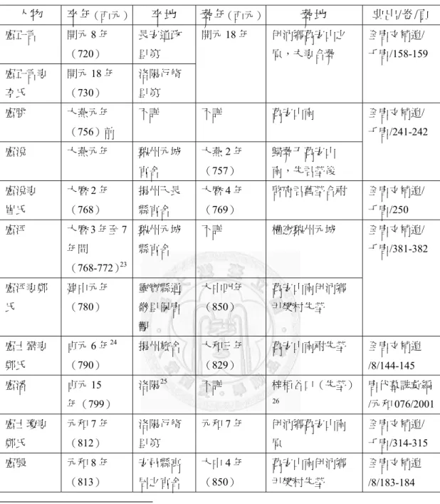 表 2-1：范陽盧氏大房正言系卒葬地整理表（依卒年先後排列）  人物  卒年 （西元） 卒地  葬年 （西元） 葬地  典出/卷/頁  盧正言  開元 8 年 （720）  長安道政里第  盧正言妻 李氏  開元 18 年（730）  洛陽行脩里第  開元 18 年  伊汭鄉萬安山之原，夫妻合葬  全唐文補遺/ 千唐/158-159  盧朓  大燕元年 （756）前  不詳  不詳  萬安山南  盧涗  大燕元年  魏州元城 官舍  大燕 2 年（757）  歸葬于萬安山 南，先君塋後  全唐文補遺/ 千唐