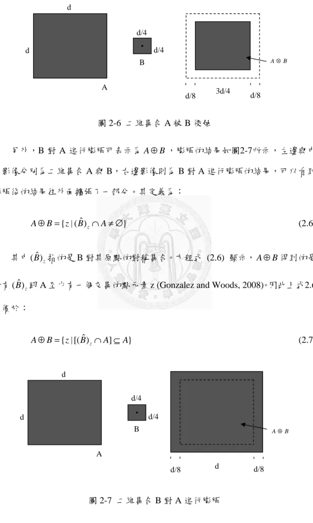 圖 2-6  二維集合 A 被 B 侵蝕  另外，B 對 A 進行膨脹可表示為 A ⊕ B ，膨脹的結果如圖2-7所示，左邊與中 間影像分別為二維集合 A 與 B，右邊影像則為 B 對 A 進行膨脹的結果，可以看到 膨脹後的結果往外面擴張了一部分。其定義為：  { | ( )ˆ z } A⊕ =BzB ∩ ≠ ∅    A       (2.6)  其中 ˆ ( ) B 指的是 B 對其原點的對稱集合。方程式 (2.6) 顯示， z A ⊕ B 得到的是