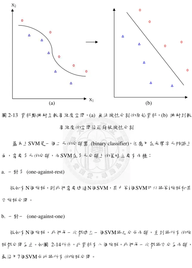 圖 2-13  資料點映射至較高維度空間，(a)  無法線性分割的原始資料，(b)  映射到較 高維度的空間後能夠被線性分割  基本上SVM是一個二元的分類器 (binary classifier)，但應用在光學字元辨識上 面，需要多元的分類，而SVM在多元分類上的策略主要有兩種：    a