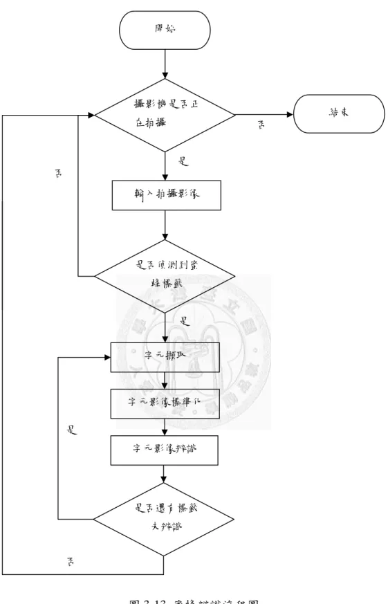 圖 3-13  蜜蜂辨識流程圖 開始  攝影機是否正 結束 在拍攝 是 否 輸入拍攝影像 字元擷取 字元影像標準化 字元影像辨識 是否偵測到蜜蜂標籤 否 是 是否還有標籤未辨識 是 否 