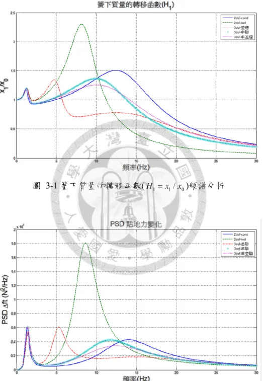 圖 3-1 簧下質量的轉移函數( H 1 = x 1 / x 0 )頻譜分析 