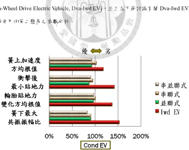 圖 3-5 五種懸吊系統的振動指標綜合比較(Cond EV 為基準) 