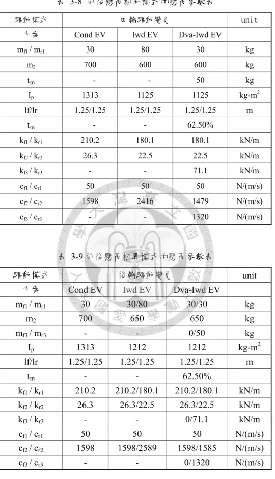 表 3-8 前後懸吊相同模式的懸吊參數表 