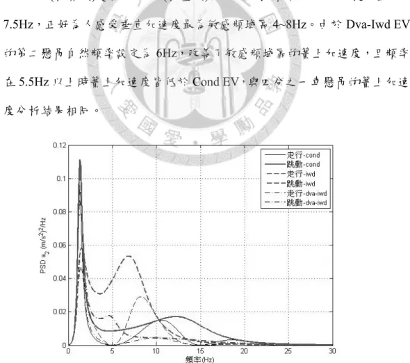 圖 3-17 C 級路面下的 PSD 簧上垂直加速度 