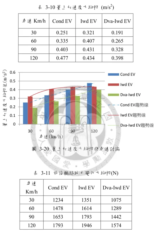 表 3-10 簧上加速度方均根 (m/s 2 ) 
