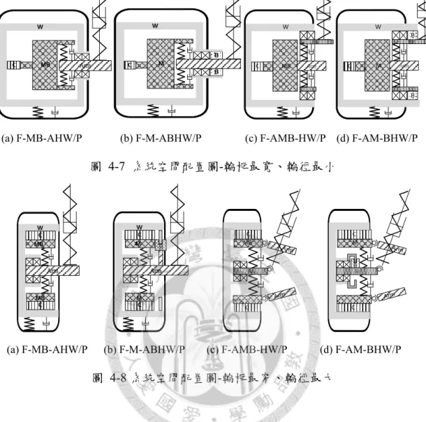 圖 4-8 系統空間配置圖-輪框最窄、輪徑最大  彙整後可發現，次系統配置軸向空間配置時，如電機系統為實心結構且為軸 轉，聯軸器為平面機構，煞車為轂煞。在四種有效功能圖方案下，各空間配置如 圖 4-7，發現配置後需要相對最寬的輪框，但相對最小的輪徑，適合用在小型輪 徑的車輛。若需要相對最大的輪徑，軸向長度相對最小的空間配置，需要空心結 構且殼轉的電機系統，聯軸器為高撓性機構，煞車為碟煞，四種功能圖的系統空 間配置如圖 4-8，其配置需要相對最窄的輪框，但相對最大的輪徑。  對於輪內馬達而言，若為實心會造成輪