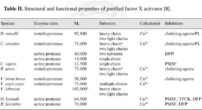 Table I. Snake species with factor X activator in the venom [8]. 