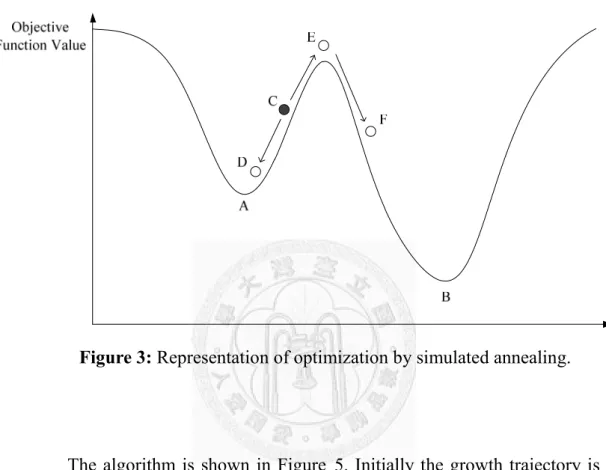 Figure 3: Representation of optimization by simulated annealing. 