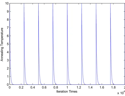 Figure 4: The annealing temperature. 