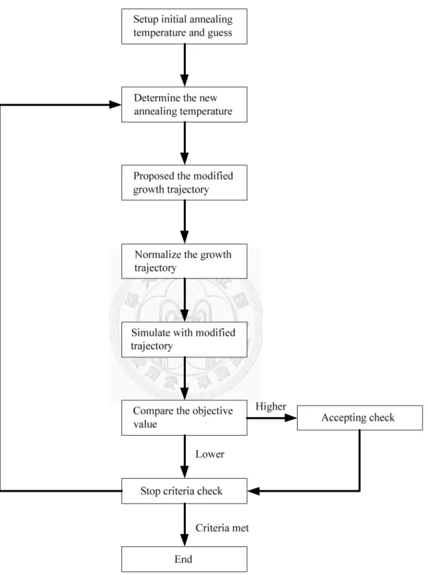 Figure 5: Simulation annealing algorithm. 