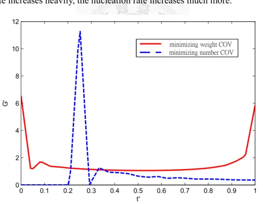 Figure 7: The optimal growth trajectory using objective function, minimizing 
