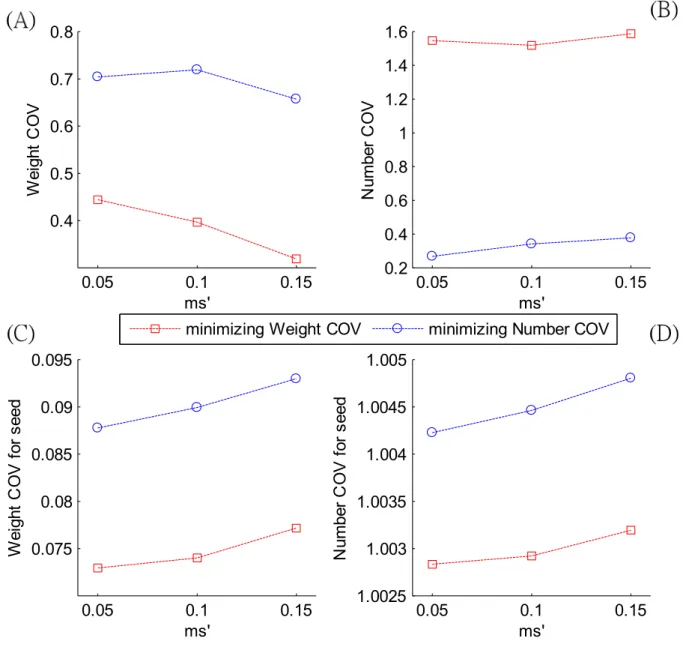 Figure 9: Weight coefficient of variation and number coefficient of variation 