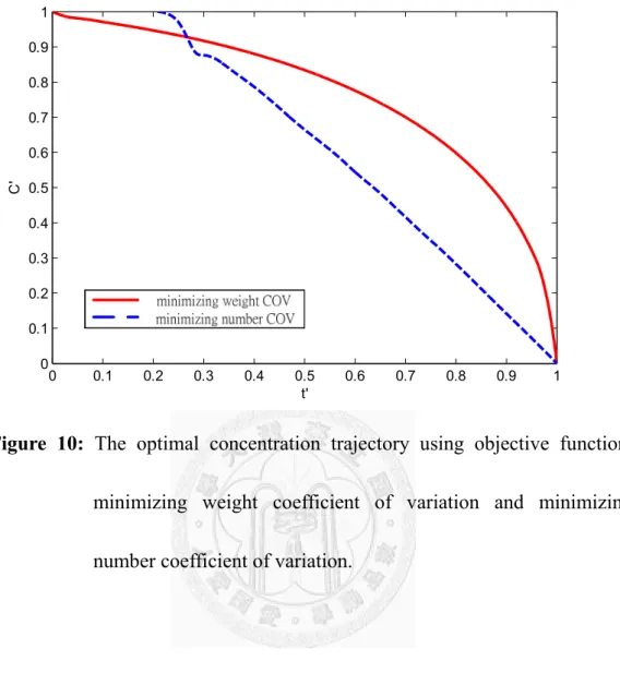 Figure  10:  The  optimal  concentration  trajectory  using  objective  function, 
