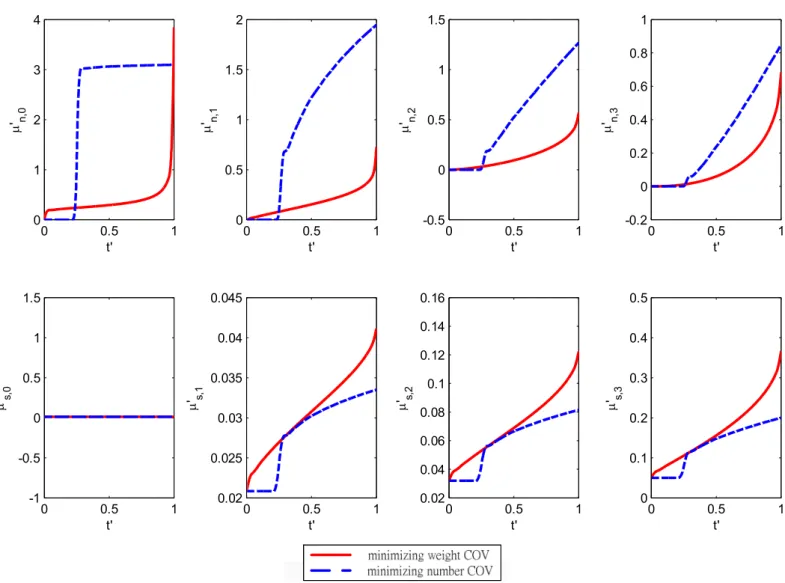 Figure  11:  Different  order  of  moment  plot  during  the  batch  time  for  using 