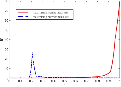 Figure 12 shows the optimal nucleation trajectory using object function  minimizing  weight  mean  size  and  minimizing  number  mean  size