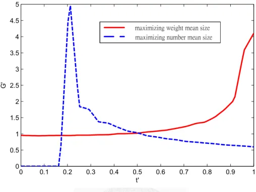 Figure 13: The optimal growth trajectory using objective  function,  minimizing 