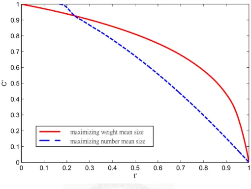 Figure  14:  The  optimal  concentration  trajectory  using  objective  function, 