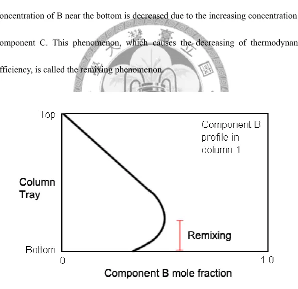 Fig. 1.1-2 B composition profile in the first column and remixing phenomenon. 