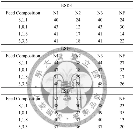 Table 2.2-1 Tray number of DWCL  ESI>1  Feed  Composition  N1 N2 N3 NF  8,1,1  40 24 40 24  1,8,1  43 12 43 30  1,1,8  41 17 41 14  3,3,3  41 18 41 22  ESI=1  Feed  Composition  N1 N2 N3 NF  8,1,1  44 38 44 27  1,8,1  47 18 47 33  1,1,8  51 29 51 17  3,