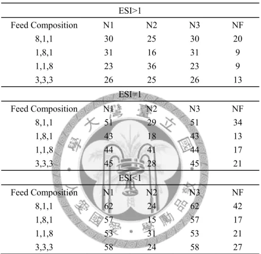Table 2.2-2 Tray number of DWCU  ESI>1  Feed  Composition  N1 N2 N3 NF  8,1,1  30 25 30 20  1,8,1  31 16 31  9  1,1,8  23 36 23  9  3,3,3  26 25 26 13  ESI=1  Feed  Composition  N1 N2 N3 NF  8,1,1  51 29 51 34  1,8,1  43 18 43 13  1,1,8  44 41 44 17  3,